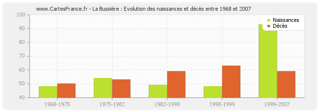 La Bussière : Evolution des naissances et décès entre 1968 et 2007